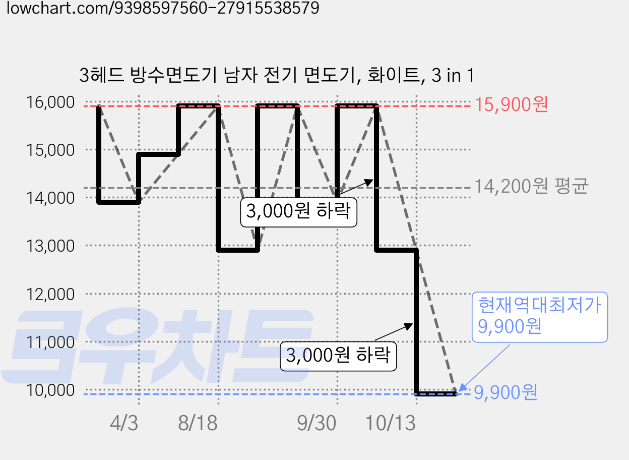 3헤드 방수면도기 남자 전기 면도기, 화이트, 3 in 1 가격 변동 차트, 현재가 9,900원, 역대최저가