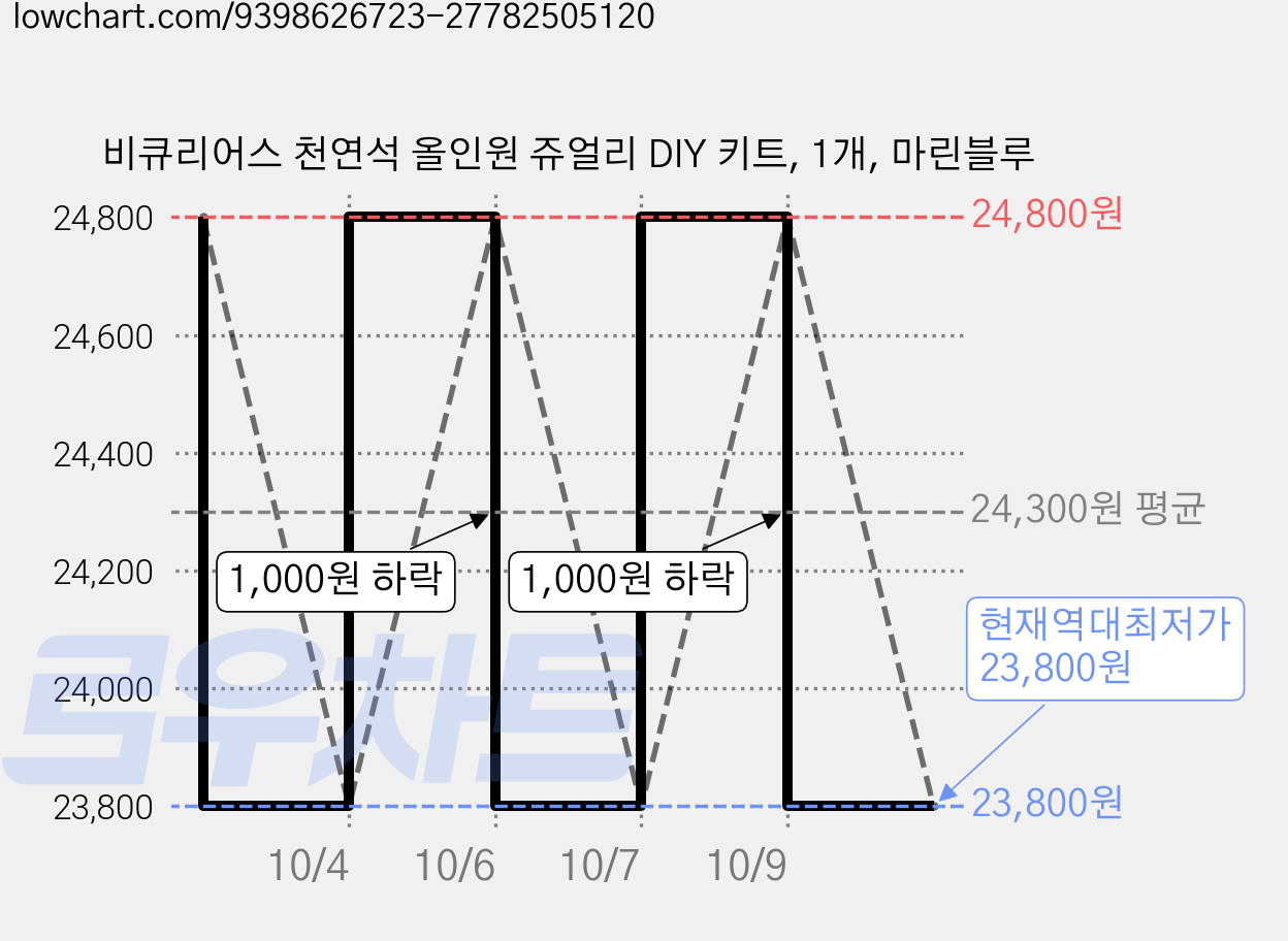 비큐리어스 천연석 올인원 쥬얼리 DIY 키트, 1개, 마린블루 가격 변동 차트, 현재가 23,800원, 역대최저가