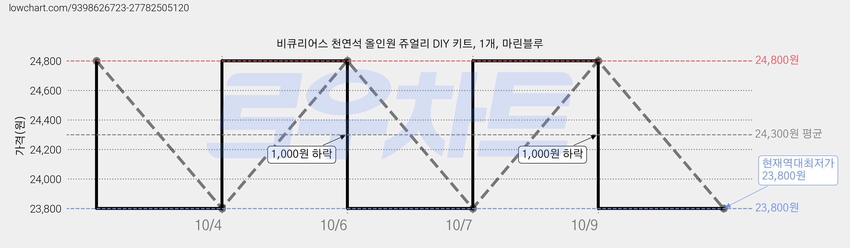 비큐리어스 천연석 올인원 쥬얼리 DIY 키트, 1개, 마린블루 가격 변동 차트, 현재가 23,800원, 역대최저가
