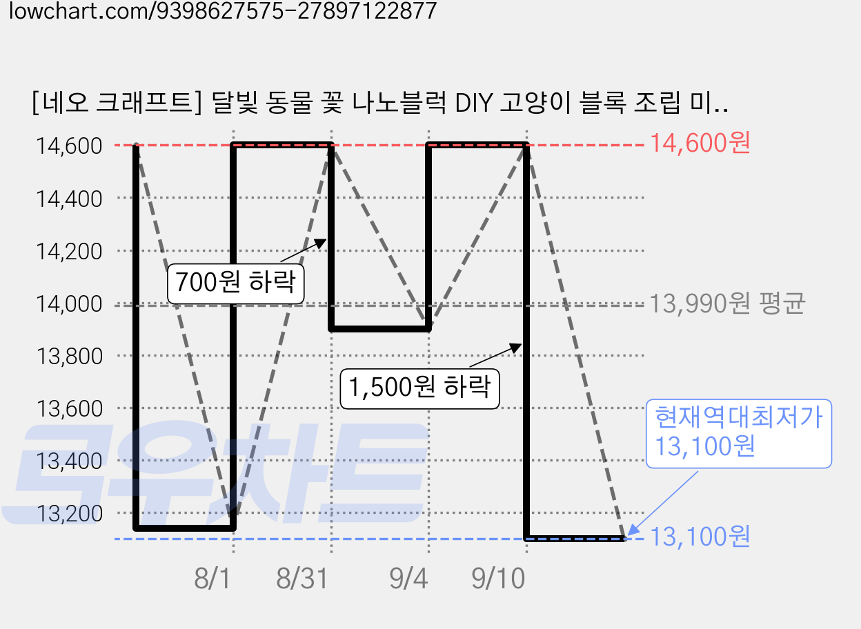 [네오 크래프트] 달빛 동물 꽃 나노블럭 DIY 고양이 블록 조립 미니 나노 캣 강아지 곰 판다 팬더 폭스 여우 달 크리스마스 만들기 장난감 키트 발렌타인 화이트데이 선물, 1개, 10. 오렌지 폭스(Orange Fox) 가격 변동 차트, 현재가 13,100원, 역대최저가