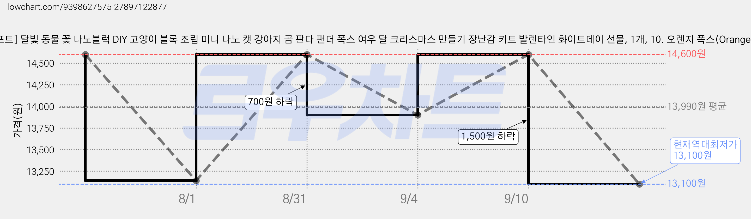 [네오 크래프트] 달빛 동물 꽃 나노블럭 DIY 고양이 블록 조립 미니 나노 캣 강아지 곰 판다 팬더 폭스 여우 달 크리스마스 만들기 장난감 키트 발렌타인 화이트데이 선물, 1개, 10. 오렌지 폭스(Orange Fox) 가격 변동 차트, 현재가 13,100원, 역대최저가