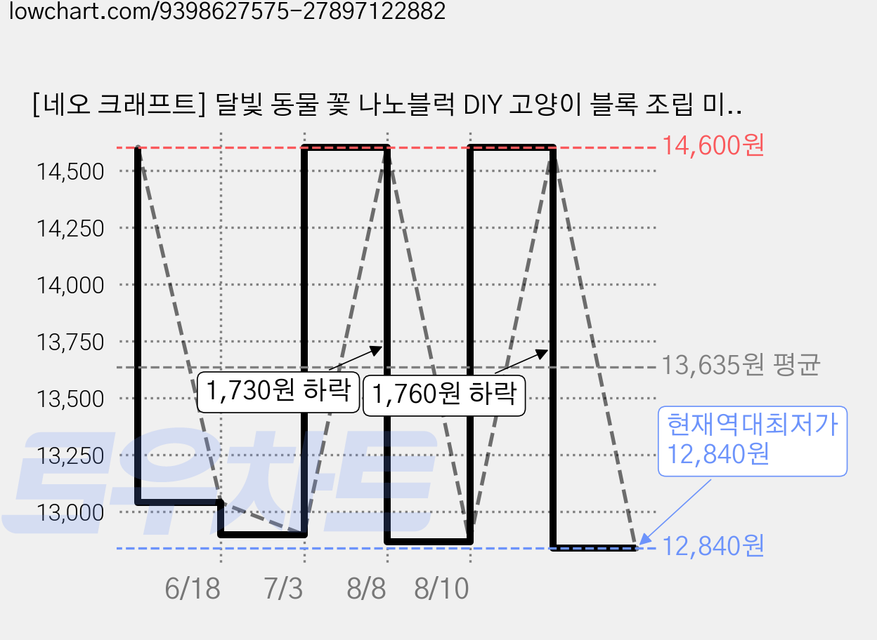 [네오 크래프트] 달빛 동물 꽃 나노블럭 DIY 고양이 블록 조립 미니 나노 캣 강아지 곰 판다 팬더 폭스 여우 달 크리스마스 만들기 장난감 키트 발렌타인 화이트데이 선물, 1개, 4. 그레이 캣(Gray Cat) 가격 변동 차트, 현재가 12,840원, 역대최저가