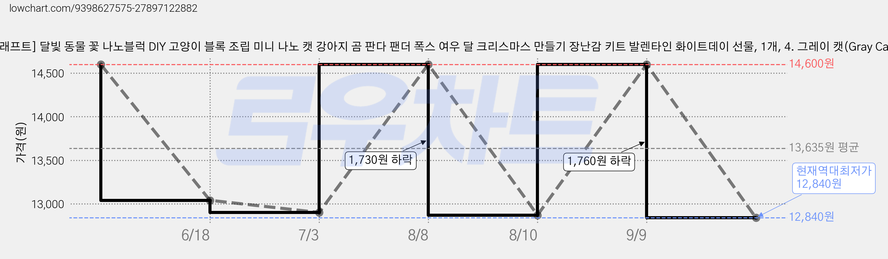[네오 크래프트] 달빛 동물 꽃 나노블럭 DIY 고양이 블록 조립 미니 나노 캣 강아지 곰 판다 팬더 폭스 여우 달 크리스마스 만들기 장난감 키트 발렌타인 화이트데이 선물, 1개, 4. 그레이 캣(Gray Cat) 가격 변동 차트, 현재가 12,840원, 역대최저가