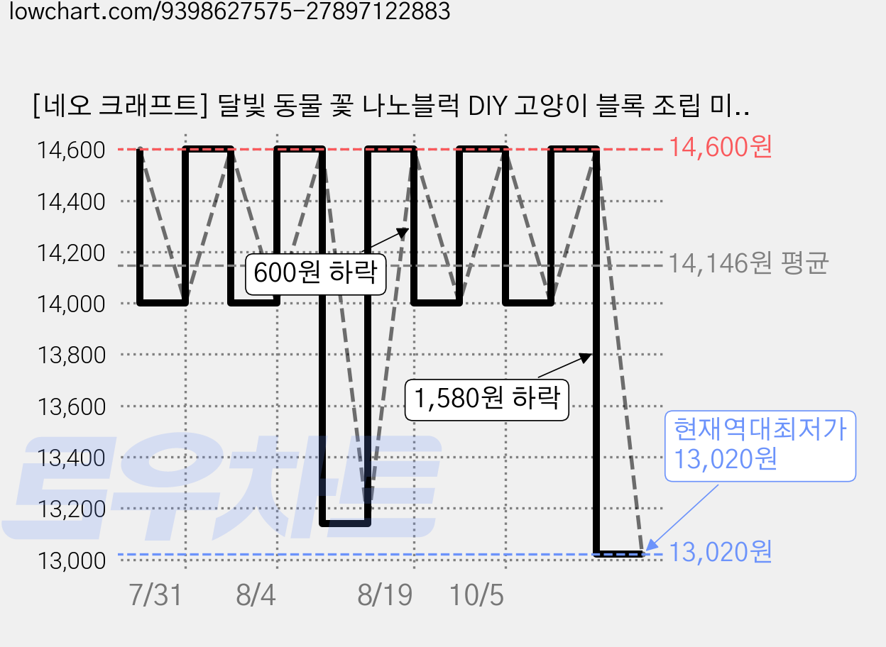 [네오 크래프트] 달빛 동물 꽃 나노블럭 DIY 고양이 블록 조립 미니 나노 캣 강아지 곰 판다 팬더 폭스 여우 달 크리스마스 만들기 장난감 키트 발렌타인 화이트데이 선물, 1개, 13. 데이지 코기(Daisy Corgi) 가격 변동 차트, 현재가 13,020원, 역대최저가