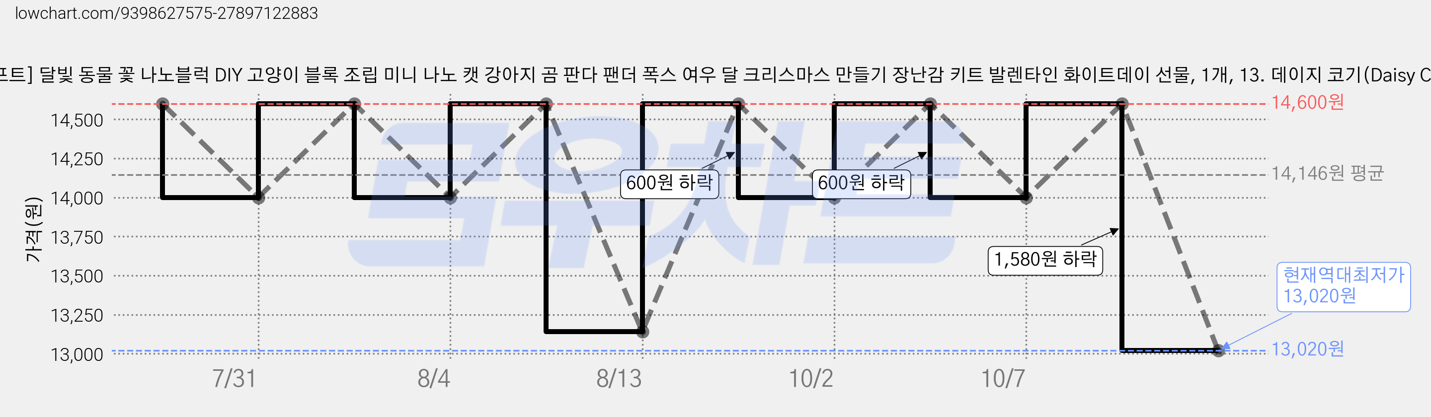 [네오 크래프트] 달빛 동물 꽃 나노블럭 DIY 고양이 블록 조립 미니 나노 캣 강아지 곰 판다 팬더 폭스 여우 달 크리스마스 만들기 장난감 키트 발렌타인 화이트데이 선물, 1개, 13. 데이지 코기(Daisy Corgi) 가격 변동 차트, 현재가 13,020원, 역대최저가