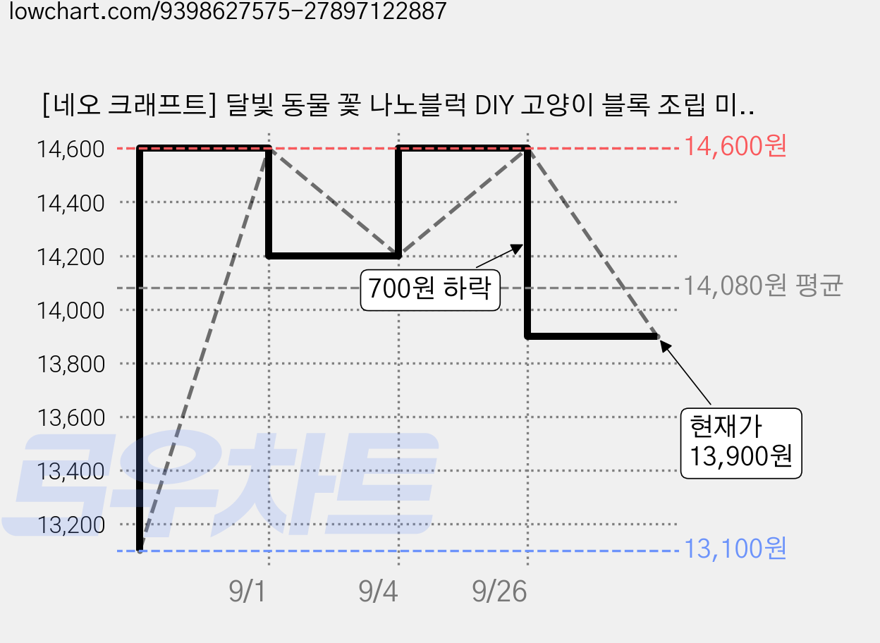 [네오 크래프트] 달빛 동물 꽃 나노블럭 DIY 고양이 블록 조립 미니 나노 캣 강아지 곰 판다 팬더 폭스 여우 달 크리스마스 만들기 장난감 키트 발렌타인 화이트데이 선물, 1개, 8. 트리플컬러 캣(Triple-Color Cat) 가격 변동 차트, 현재가 13,900원, 관측 최저가 13,100원