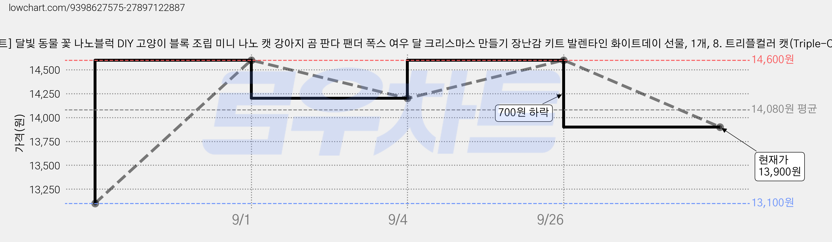 [네오 크래프트] 달빛 동물 꽃 나노블럭 DIY 고양이 블록 조립 미니 나노 캣 강아지 곰 판다 팬더 폭스 여우 달 크리스마스 만들기 장난감 키트 발렌타인 화이트데이 선물, 1개, 8. 트리플컬러 캣(Triple-Color Cat) 가격 변동 차트, 현재가 13,900원, 관측 최저가 13,100원