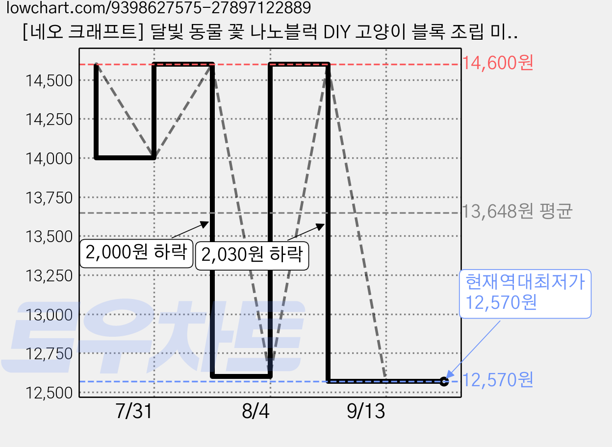 [네오 크래프트] 달빛 동물 꽃 나노블럭 DIY 고양이 블록 조립 미니 나노 캣 강아지 곰 판다 팬더 폭스 여우 달 크리스마스 만들기 장난감 키트 발렌타인 화이트데이 선물, 1개, 7. 레몬 베어(Lemon Bear) 가격 변동 차트, 현재가 12,570원, 역대최저가