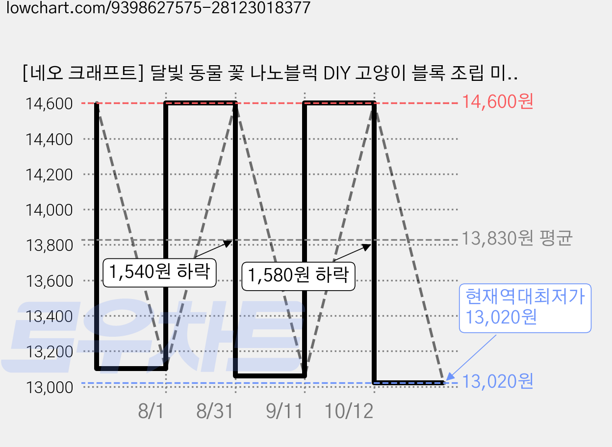 [네오 크래프트] 달빛 동물 꽃 나노블럭 DIY 고양이 블록 조립 미니 나노 캣 강아지 곰 판다 팬더 폭스 여우 달 크리스마스 만들기 장난감 키트 발렌타인 화이트데이 선물, 1개, 15. 오렌지 레서판다(Orange RedPanda) 가격 변동 차트, 현재가 13,020원, 역대최저가
