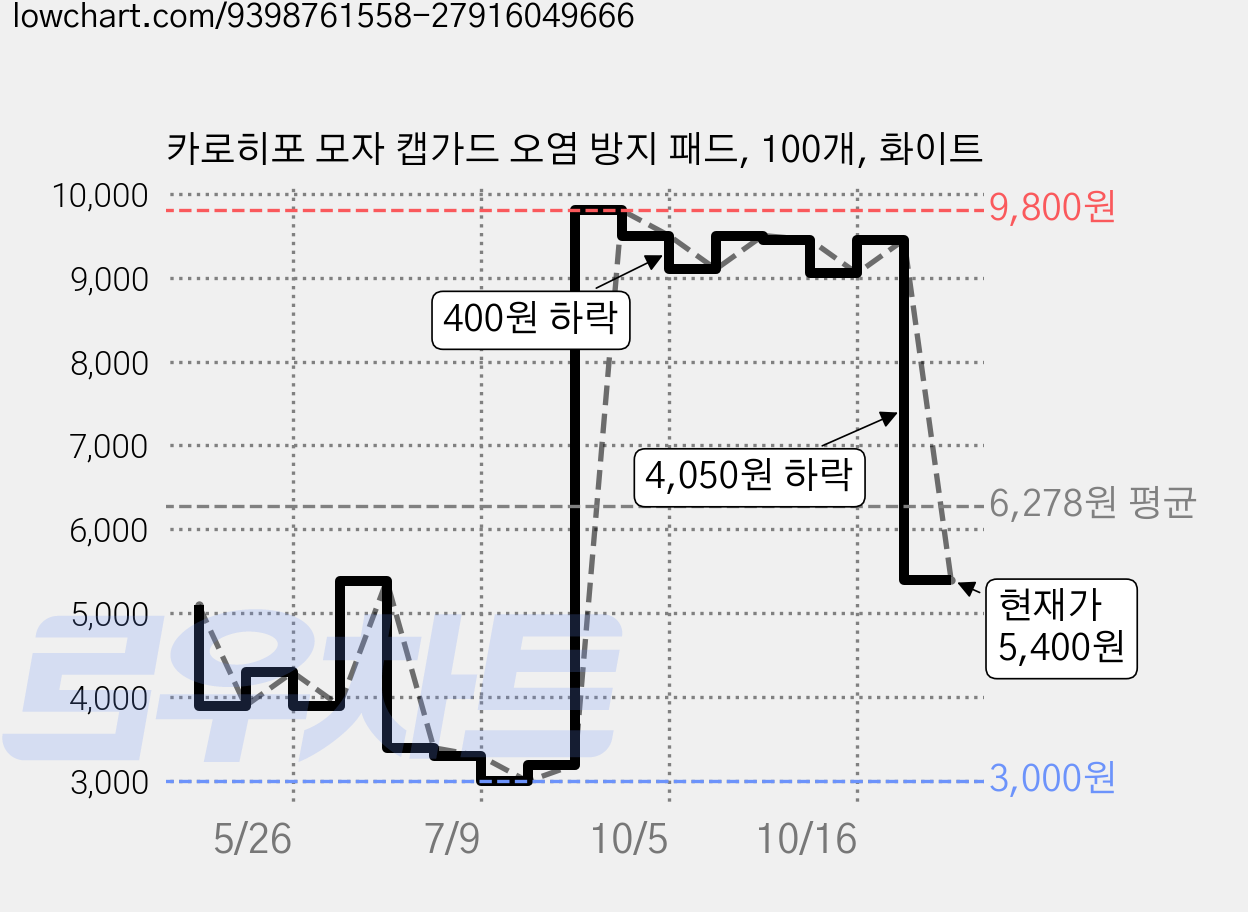카로히포 모자 캡가드 오염 방지 패드, 100개, 화이트 가격 변동 차트, 현재가 5,400원, 관측 최저가 3,000원