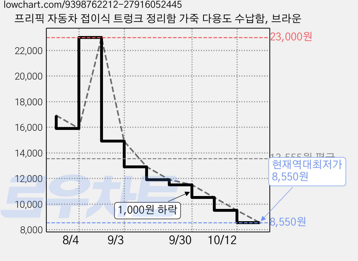 프리픽 자동차 접이식 트렁크 정리함 가죽 다용도 수납함, 브라운 가격 변동 차트, 현재가 8,550원, 역대최저가