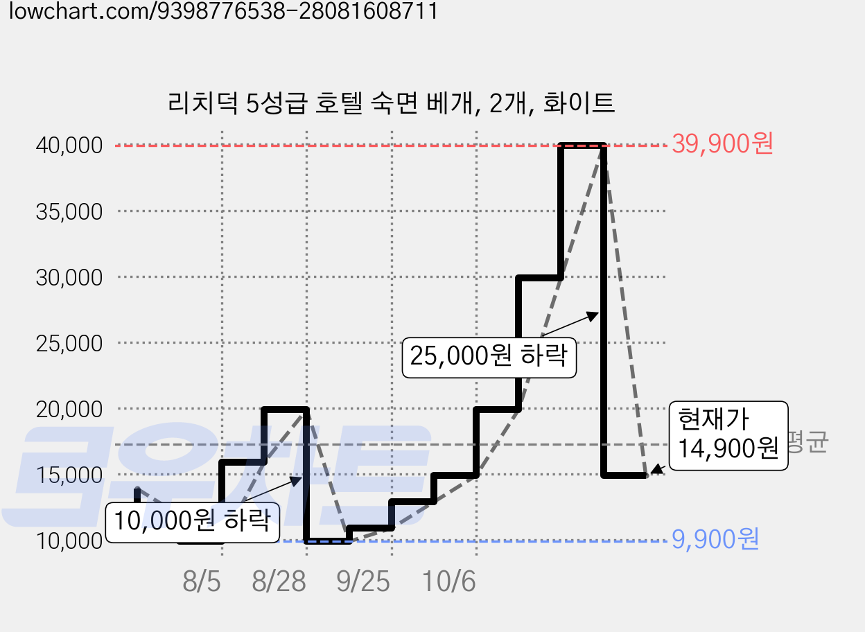 리치덕 5성급 호텔 숙면 베개, 2개, 화이트 가격 변동 차트, 현재가 14,900원, 관측 최저가 9,900원