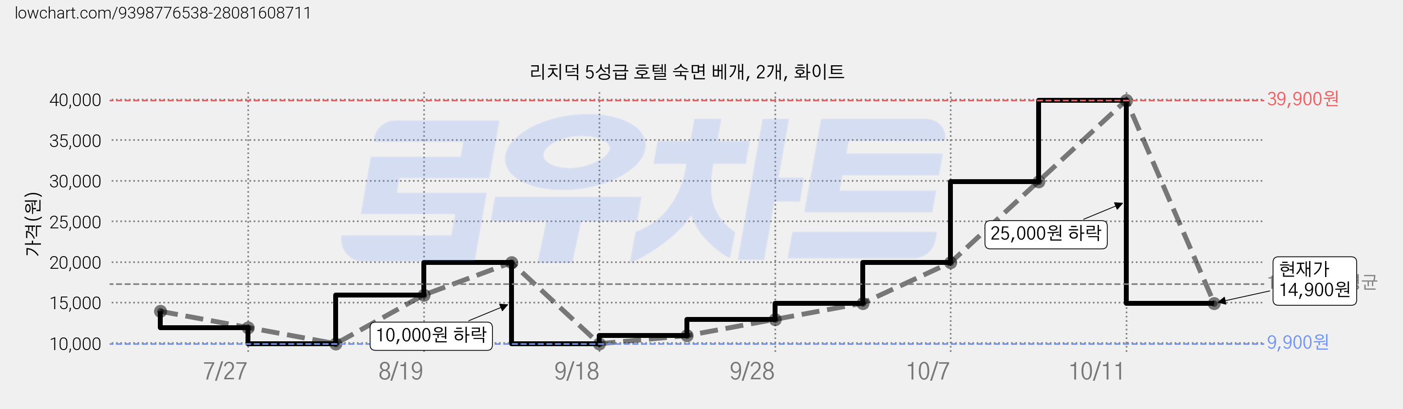 리치덕 5성급 호텔 숙면 베개, 2개, 화이트 가격 변동 차트, 현재가 14,900원, 관측 최저가 9,900원