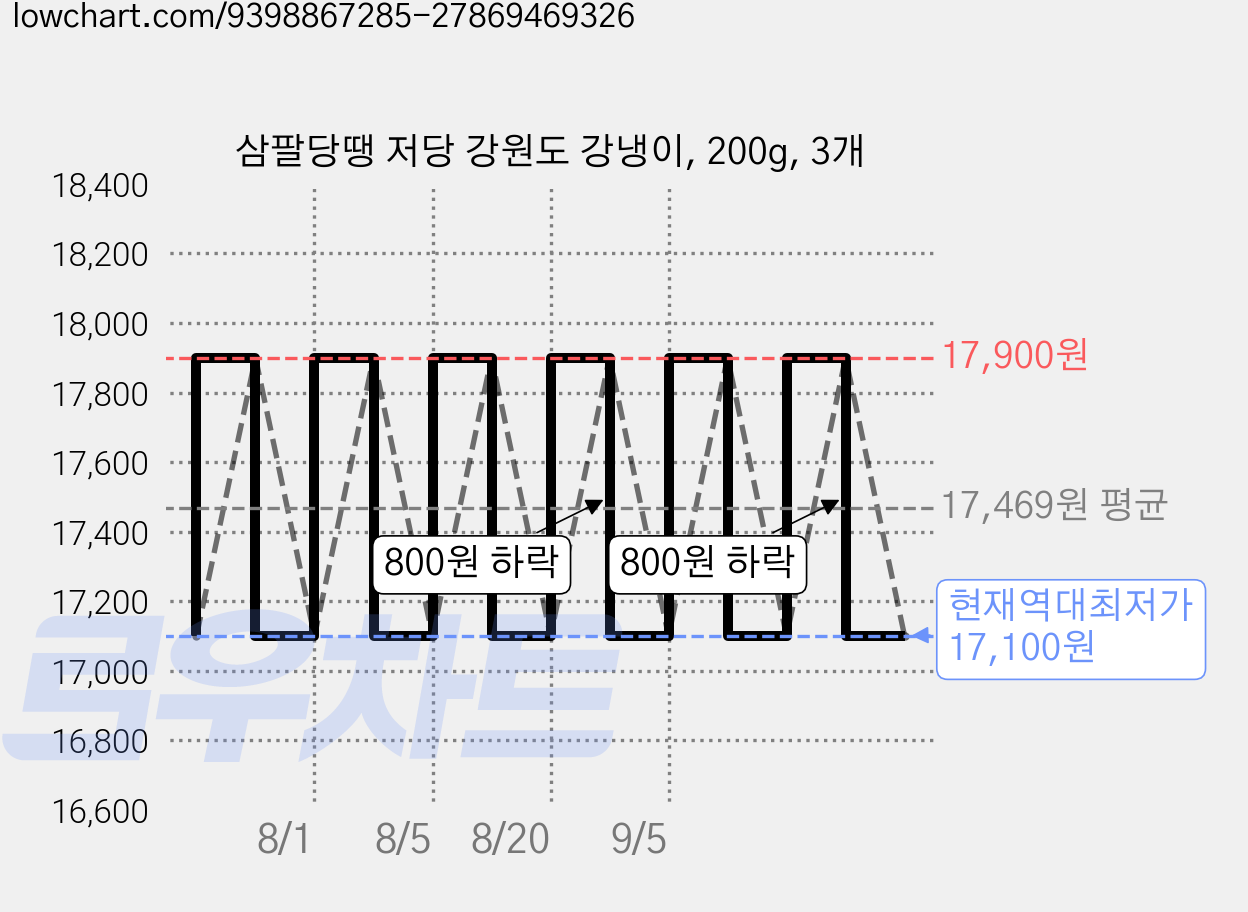 삼팔당땡 저당 강원도 강냉이, 200g, 3개 가격 변동 차트, 현재가 17,100원, 역대최저가