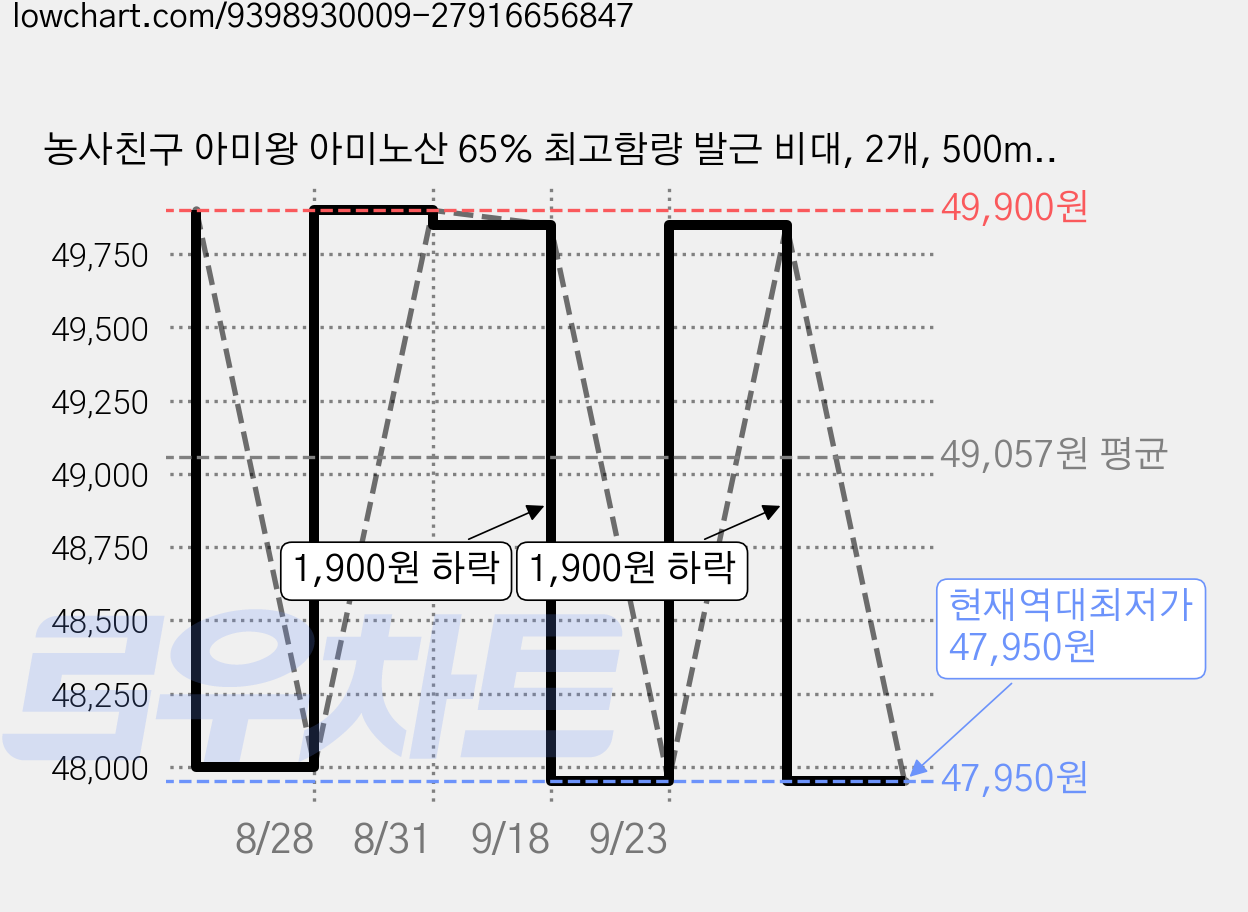 농사친구 아미왕 아미노산 65% 최고함량 발근 비대, 2개, 500ml 가격 변동 차트, 현재가 47,950원, 역대최저가