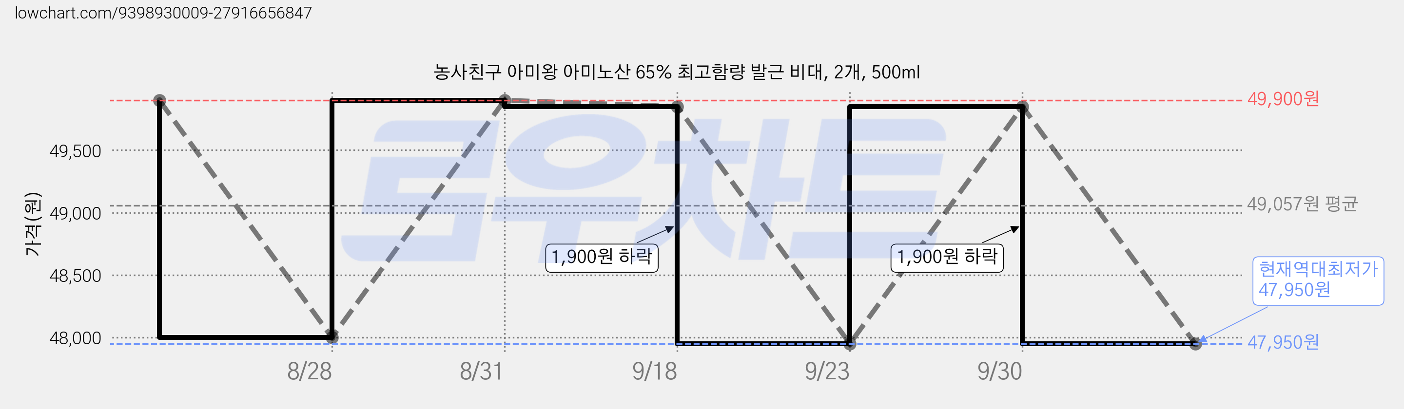 농사친구 아미왕 아미노산 65% 최고함량 발근 비대, 2개, 500ml 가격 변동 차트, 현재가 47,950원, 역대최저가