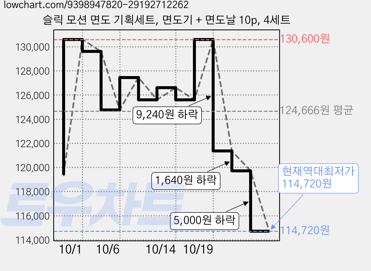 슬릭 모션 면도 기획세트, 면도기 + 면도날 10p, 4세트 가격 변동 차트, 현재가 114,720원, 역대최저가