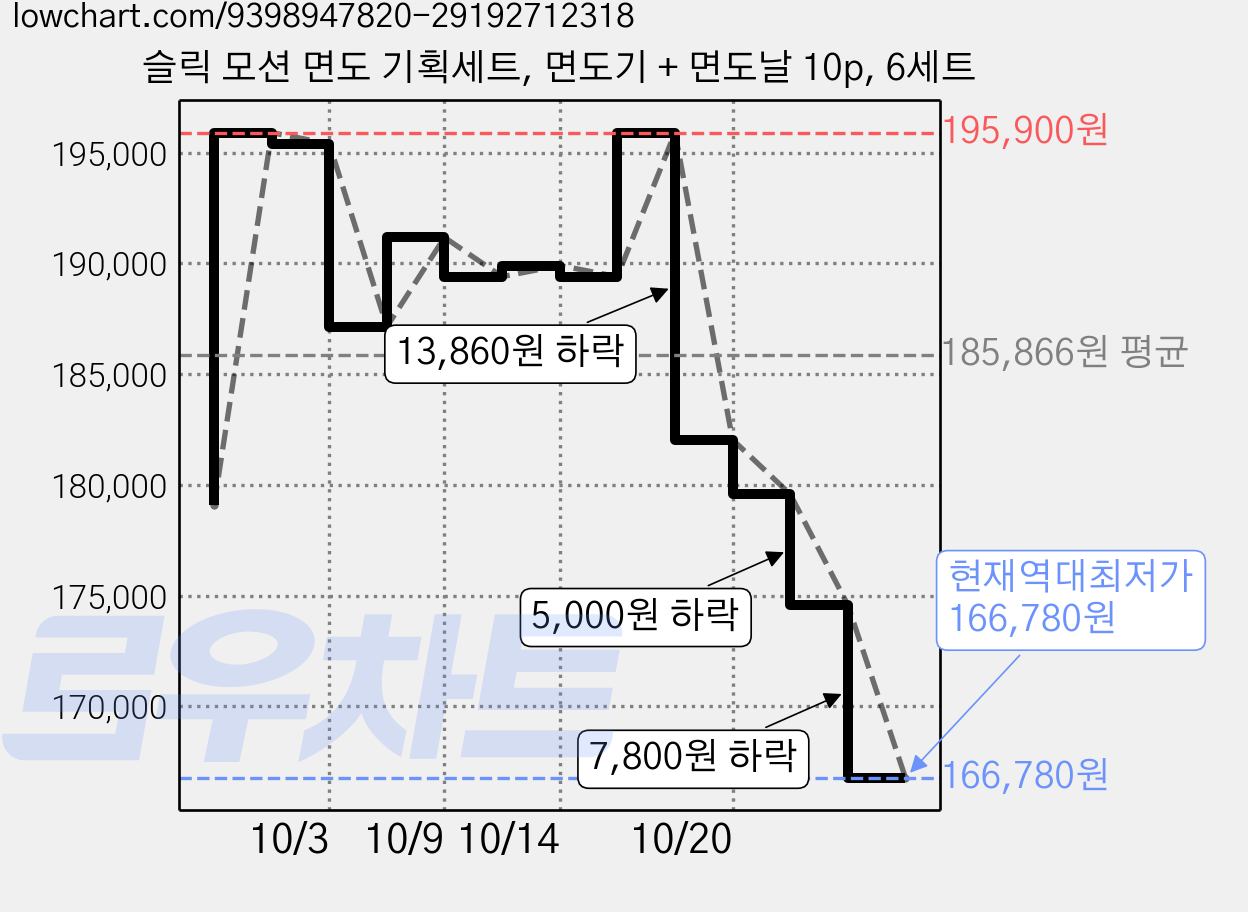 슬릭 모션 면도 기획세트, 면도기 + 면도날 10p, 6세트 가격 변동 차트, 현재가 166,780원, 역대최저가