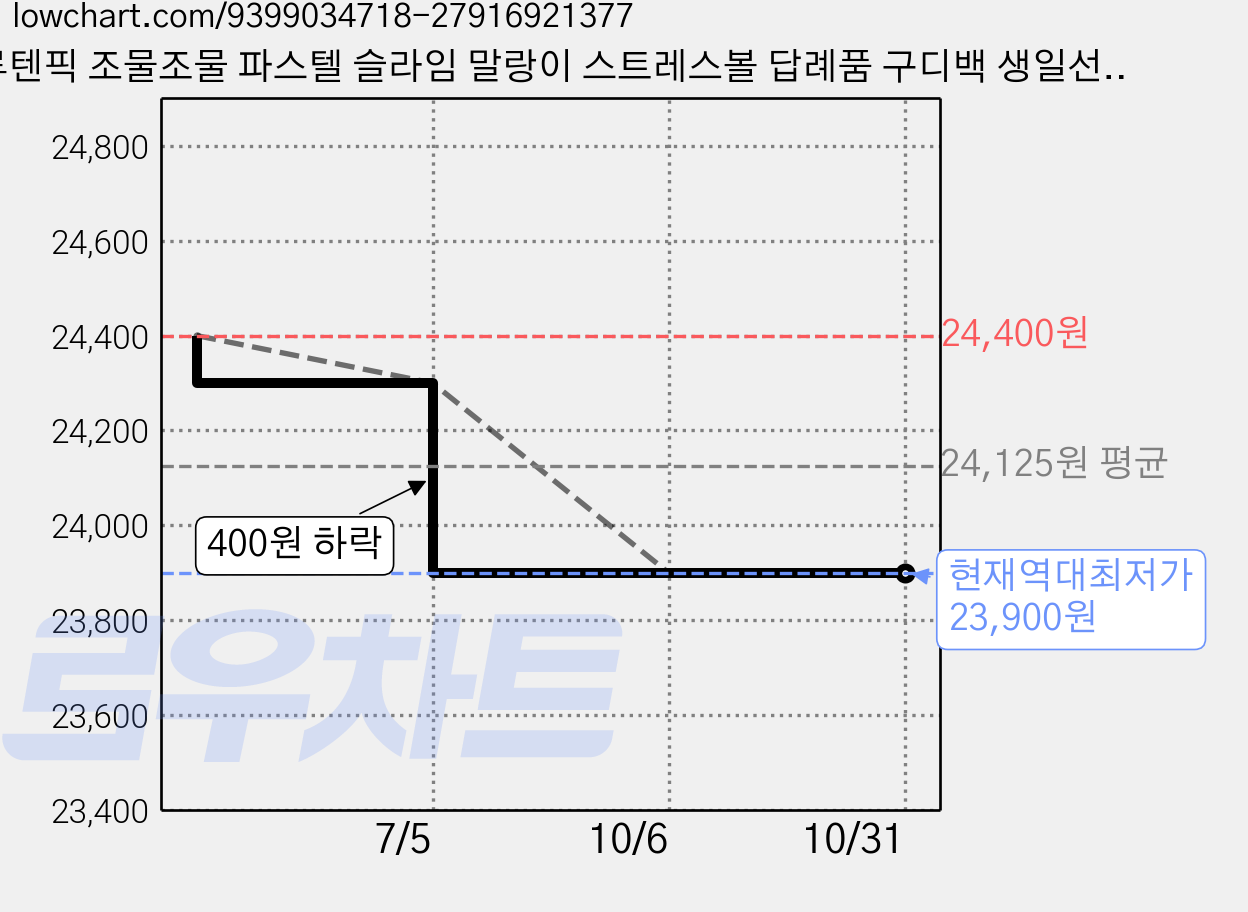 루텐픽 조물조물 파스텔 슬라임 말랑이 스트레스볼 답례품 구디백 생일선물, (1+1+1+1)4컬러, 165g, 1세트 가격 변동 차트, 현재가 23,900원, 역대최저가