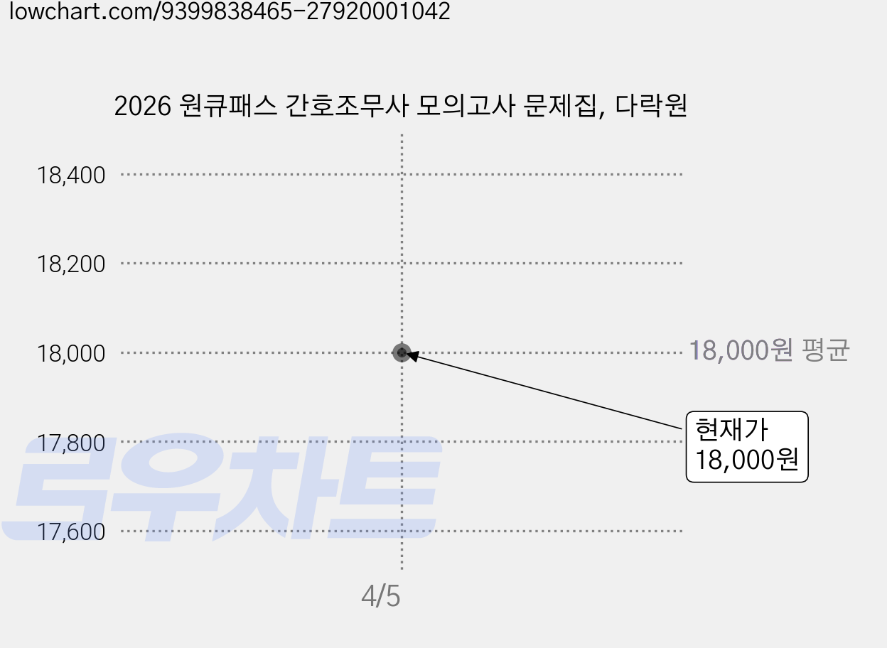 2026 원큐패스 간호조무사 모의고사 문제집, 다락원 가격 변동 차트, 현재가 18,000원