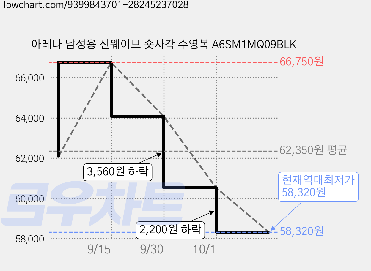 아레나 남성용 선웨이브 숏사각 수영복 A6SM1MQ09BLK 가격 변동 차트, 현재가 58,320원, 역대최저가