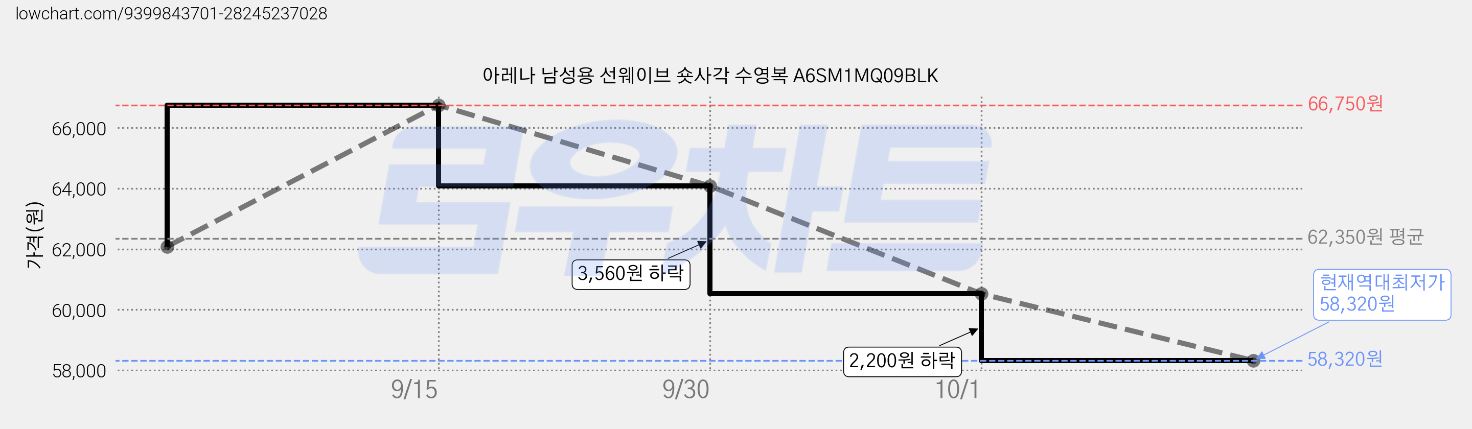 아레나 남성용 선웨이브 숏사각 수영복 A6SM1MQ09BLK 가격 변동 차트, 현재가 58,320원, 역대최저가