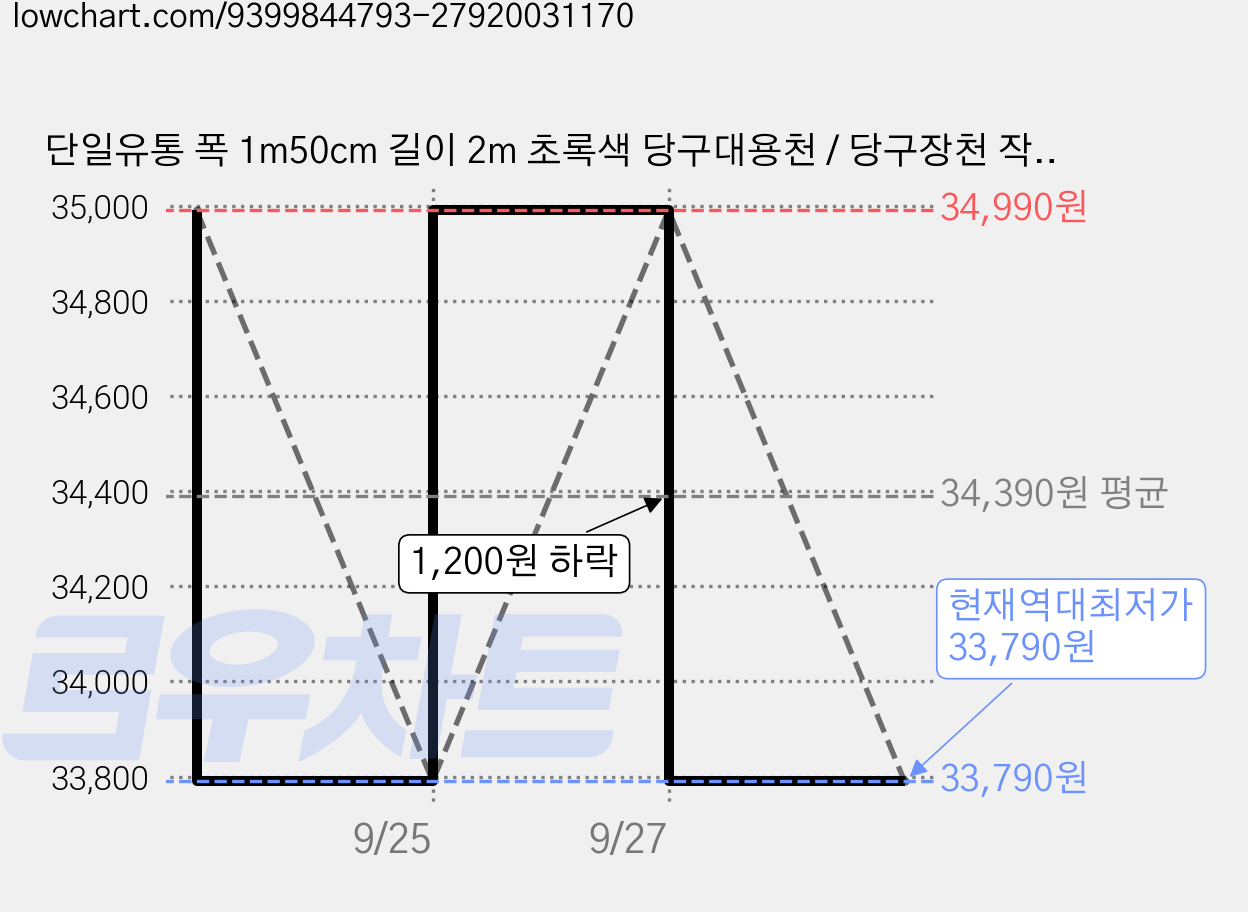 단일유통 폭 1m50cm 길이 2m 초록색 당구대용천 / 당구장천 작업대깔판 카드담요 붓글씨깔판 당구대천 화투깔판 고스톱깔판, 1개 가격 변동 차트, 현재가 33,790원, 역대최저가