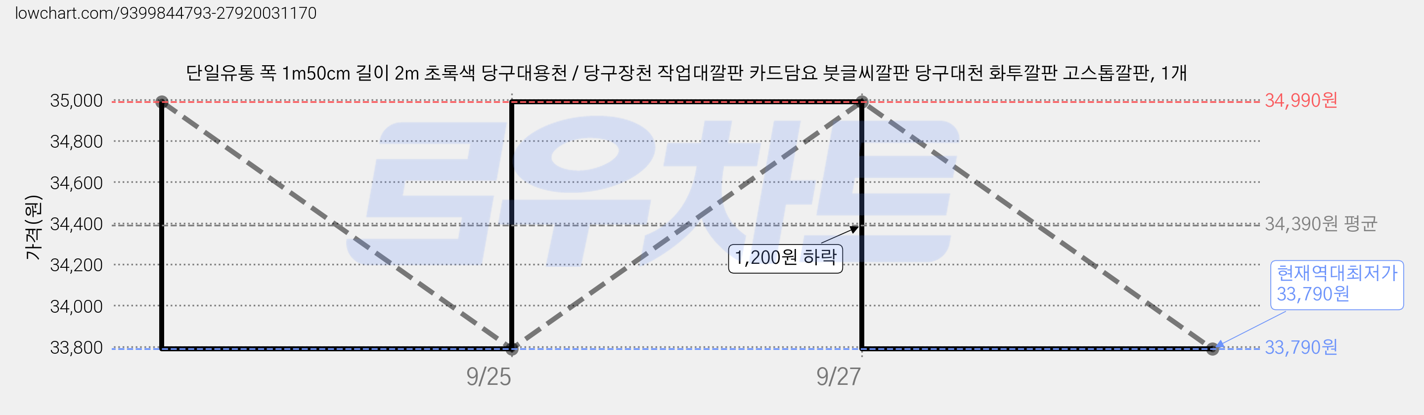 단일유통 폭 1m50cm 길이 2m 초록색 당구대용천 / 당구장천 작업대깔판 카드담요 붓글씨깔판 당구대천 화투깔판 고스톱깔판, 1개 가격 변동 차트, 현재가 33,790원, 역대최저가