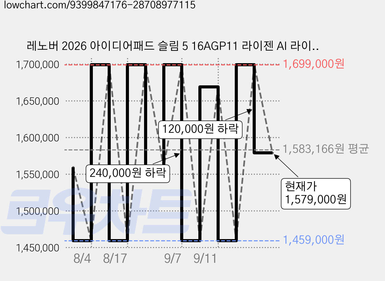 레노버 2026 아이디어패드 슬림 5 16AGP11 라이젠 AI 라이젠 AI 400 시리즈, Luna Grey, 83S2003XKR, 512GB, 16GB, WIN11 Home 가격 변동 차트, 현재가 1,579,000원, 관측 최저가 1,459,000원