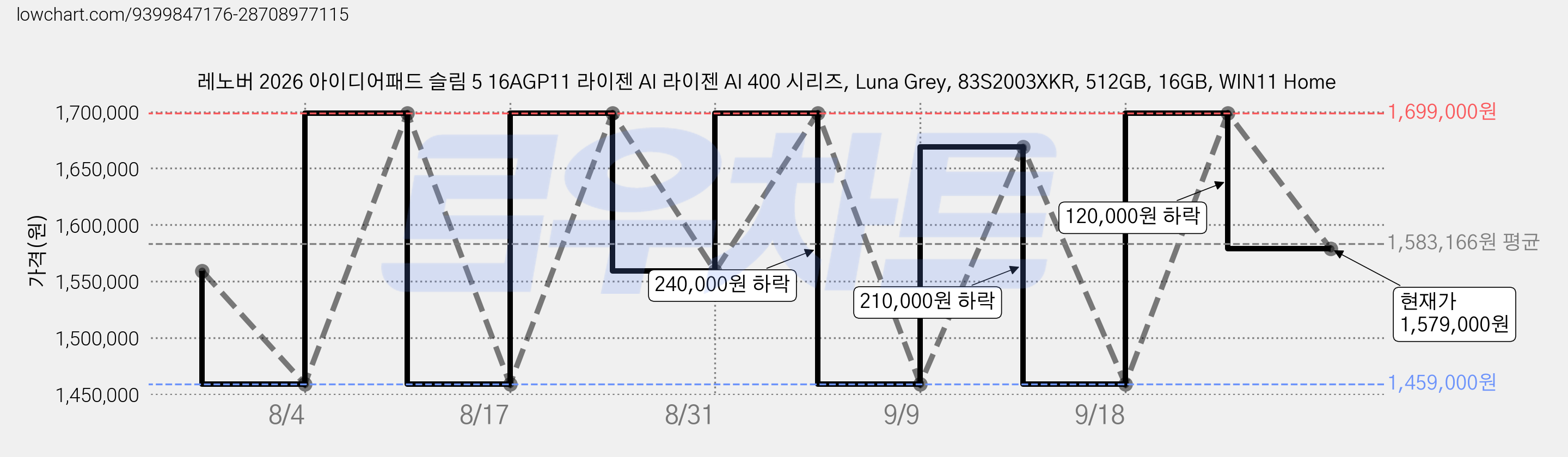 레노버 2026 아이디어패드 슬림 5 16AGP11 라이젠 AI 라이젠 AI 400 시리즈, Luna Grey, 83S2003XKR, 512GB, 16GB, WIN11 Home 가격 변동 차트, 현재가 1,579,000원, 관측 최저가 1,459,000원