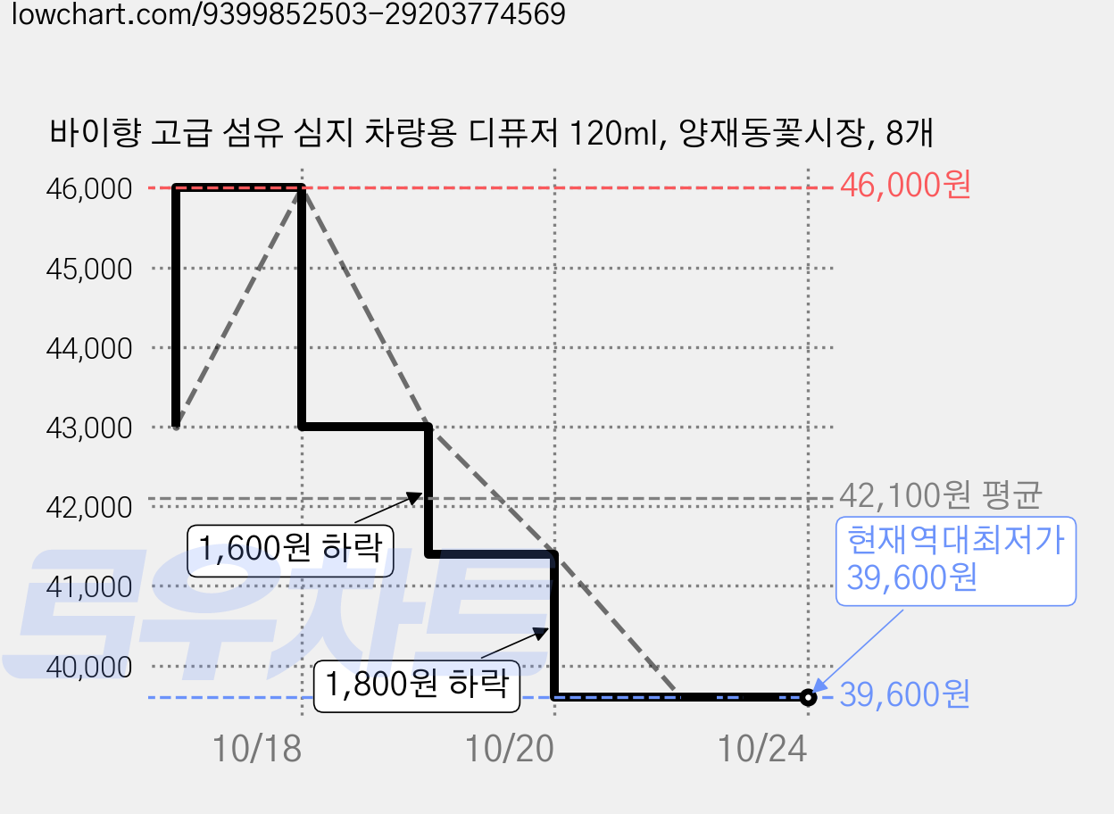 바이향 고급 섬유 심지 차량용 디퓨저 120ml, 양재동꽃시장, 8개 가격 변동 차트, 현재가 39,600원, 역대최저가