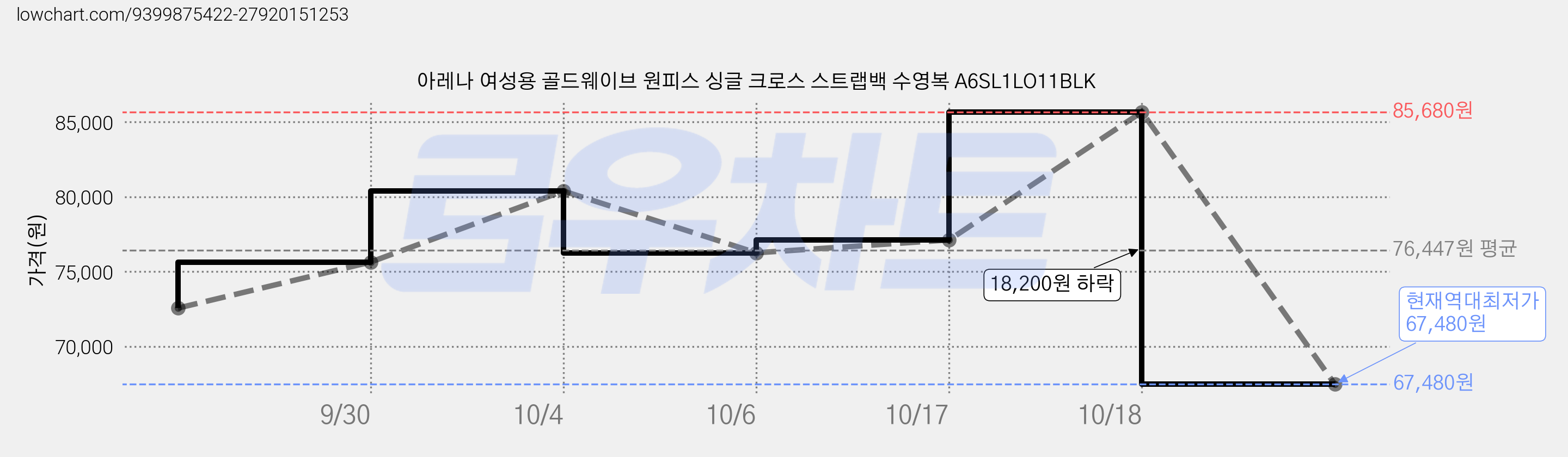 아레나 여성용 골드웨이브 원피스 싱글 크로스 스트랩백 수영복 A6SL1LO11BLK 가격 변동 차트, 현재가 67,480원, 역대최저가