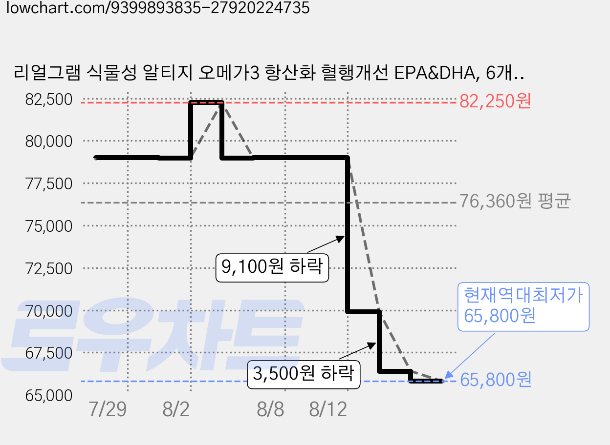 리얼그램 식물성 알티지 오메가3 항산화 혈행개선 EPA&DHA, 6개, 60정 가격 변동 차트, 현재가 65,800원, 역대최저가