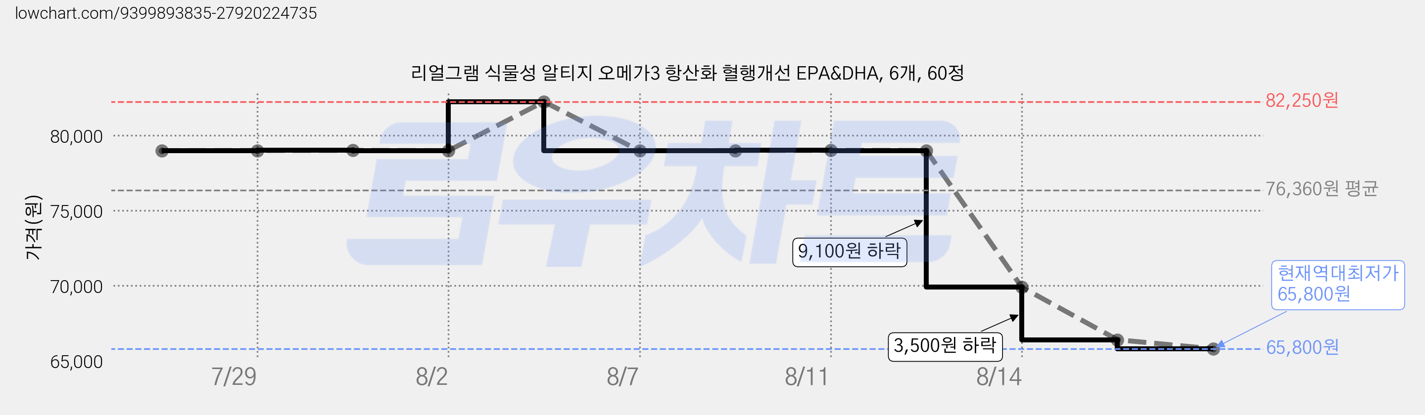 리얼그램 식물성 알티지 오메가3 항산화 혈행개선 EPA&DHA, 6개, 60정 가격 변동 차트, 현재가 65,800원, 역대최저가