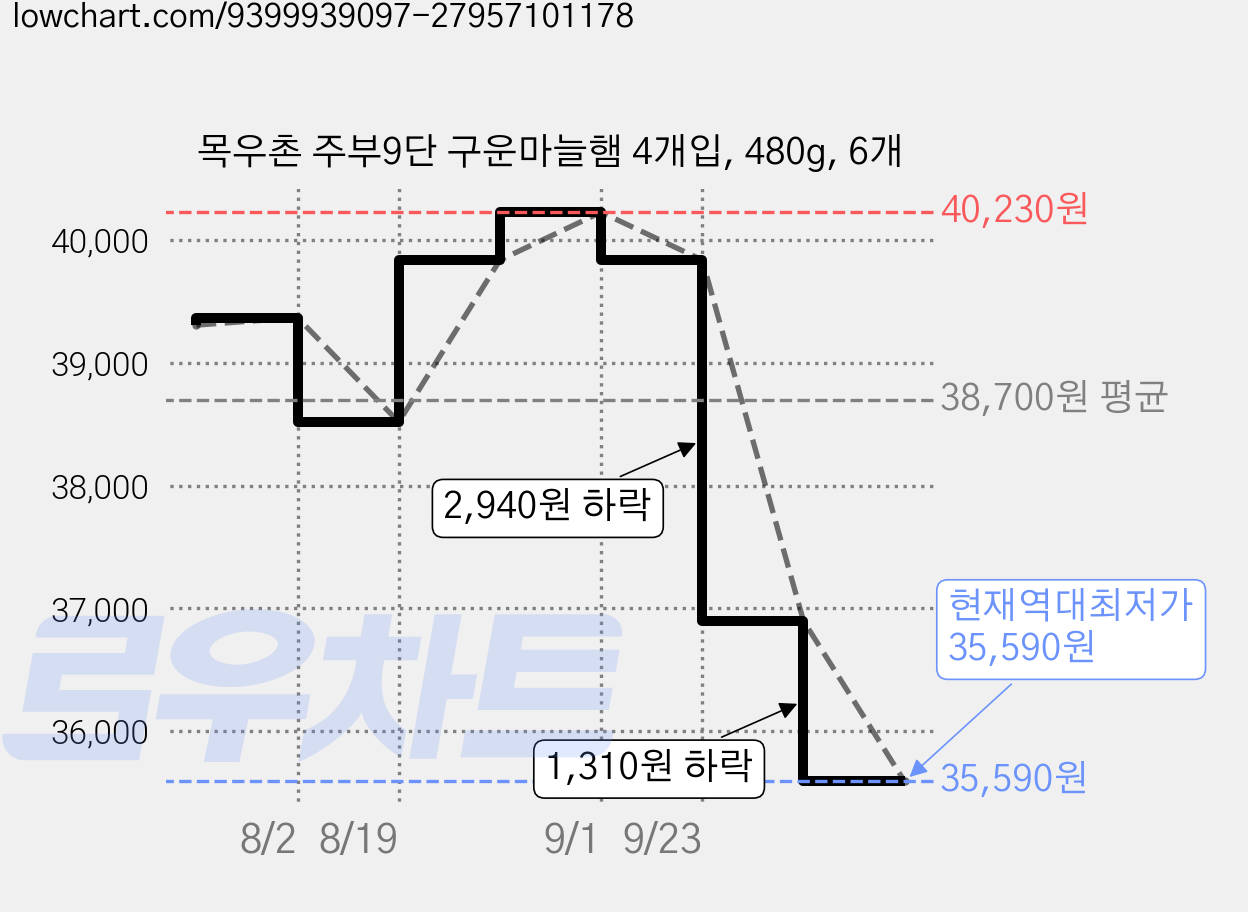 목우촌 주부9단 구운마늘햄 4개입, 480g, 6개 가격 변동 차트, 현재가 35,590원, 역대최저가