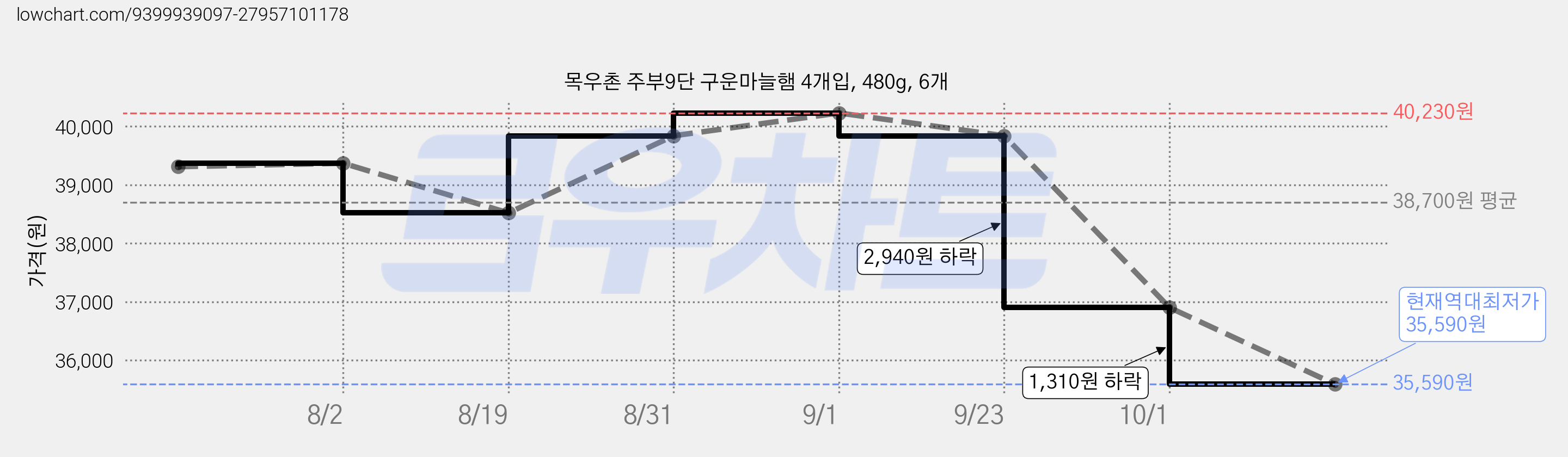 목우촌 주부9단 구운마늘햄 4개입, 480g, 6개 가격 변동 차트, 현재가 35,590원, 역대최저가