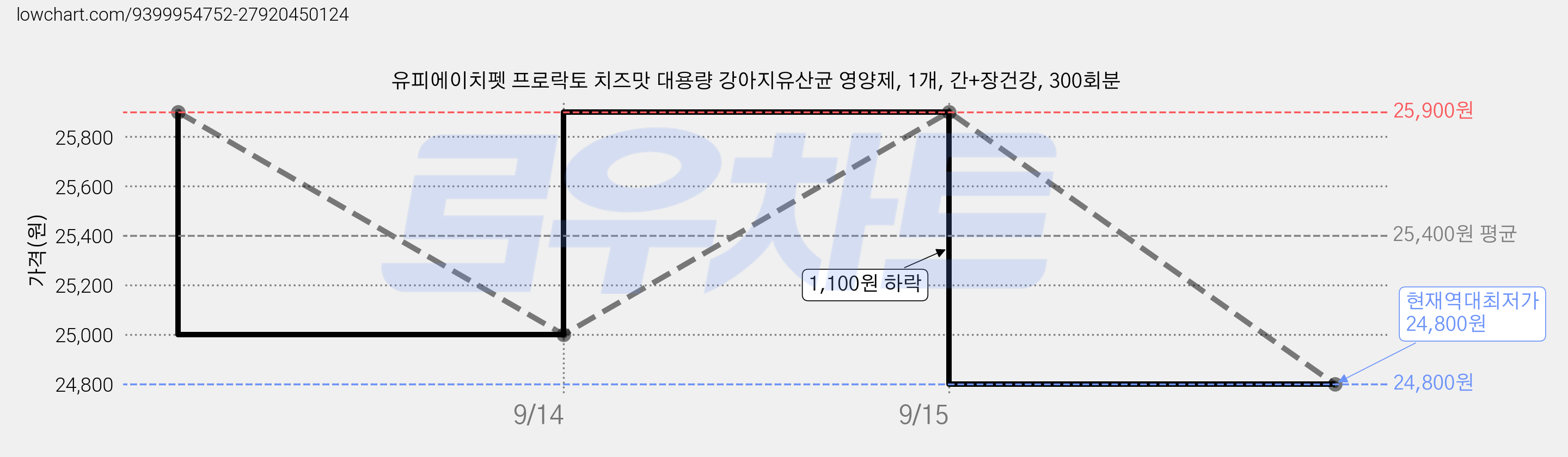 유피에이치펫 프로락토 치즈맛 대용량 강아지유산균 영양제, 1개, 간+장건강, 300회분 가격 변동 차트, 현재가 24,800원, 역대최저가