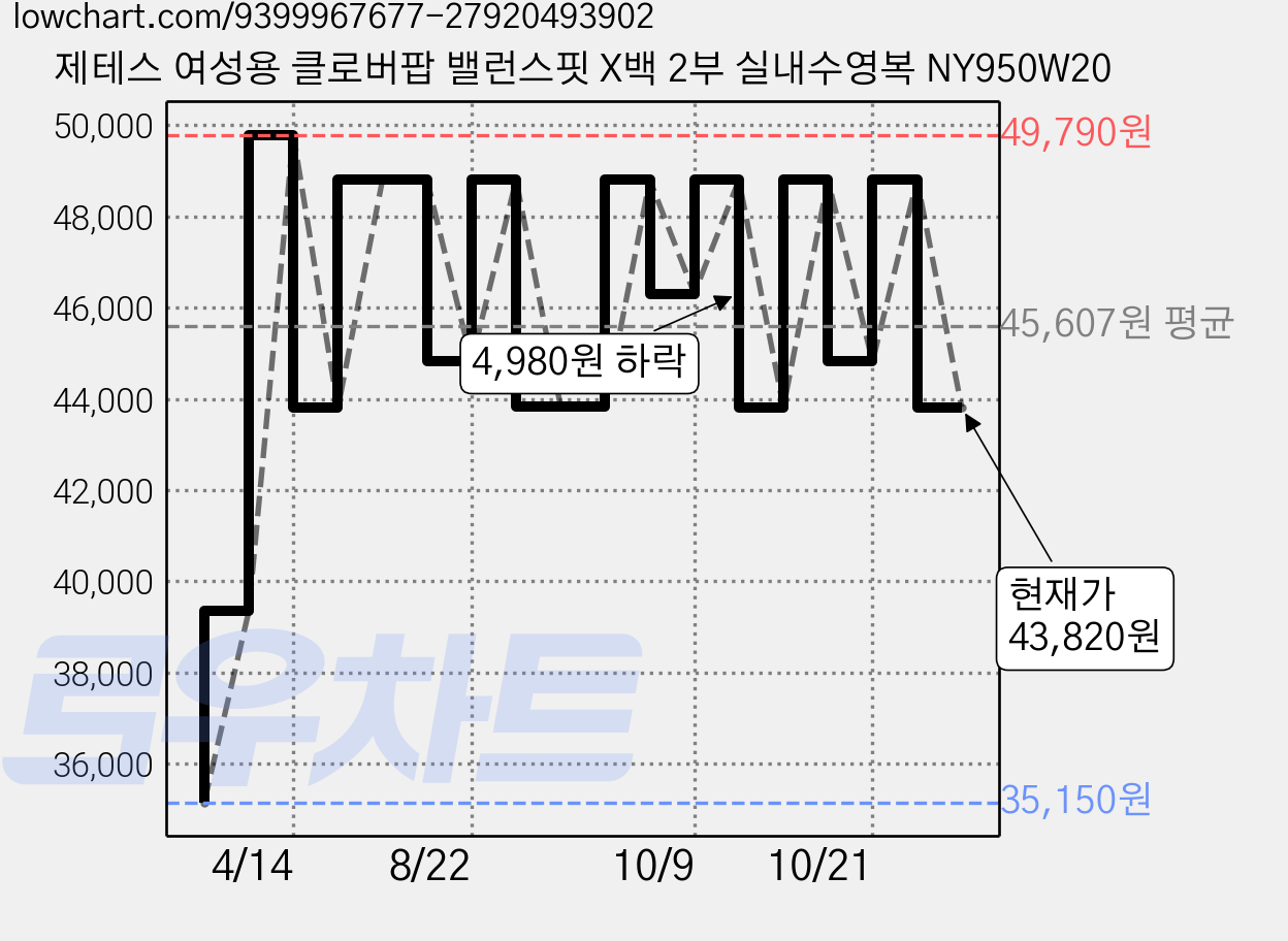 제테스 여성용 클로버팝 밸런스핏 X백 2부 실내수영복 NY950W20 가격 변동 차트, 현재가 43,820원, 관측 최저가 35,150원