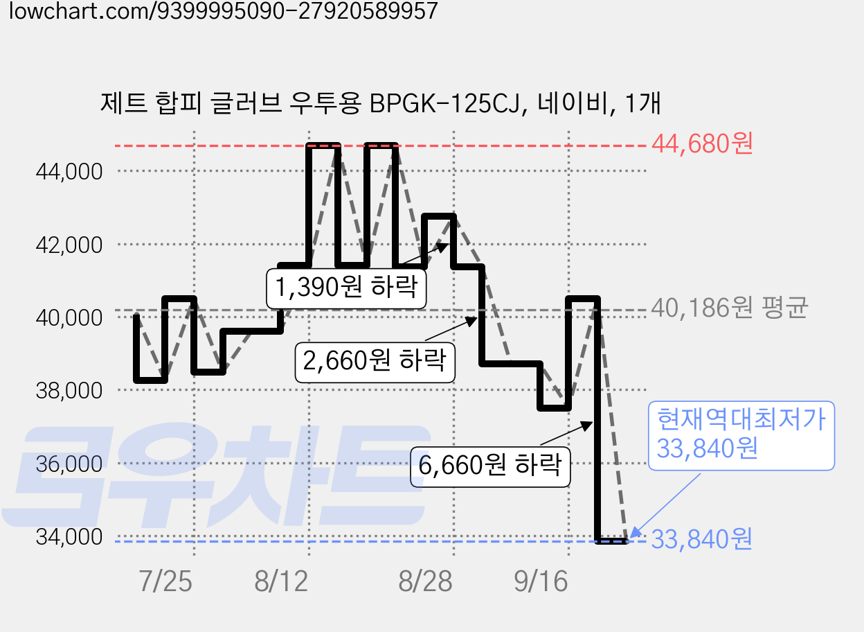 제트 합피 글러브 우투용 BPGK-125CJ, 네이비, 1개 가격 변동 차트, 현재가 33,840원, 역대최저가