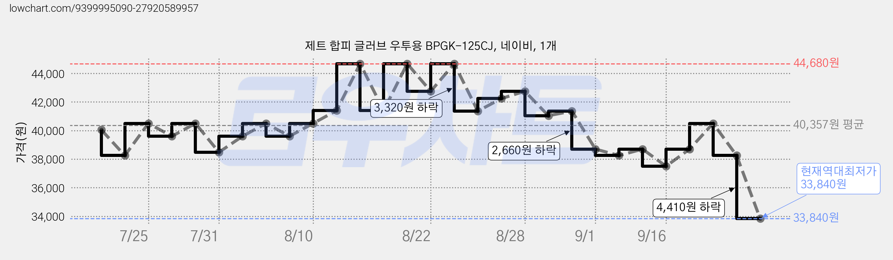 제트 합피 글러브 우투용 BPGK-125CJ, 네이비, 1개 가격 변동 차트, 현재가 33,840원, 역대최저가