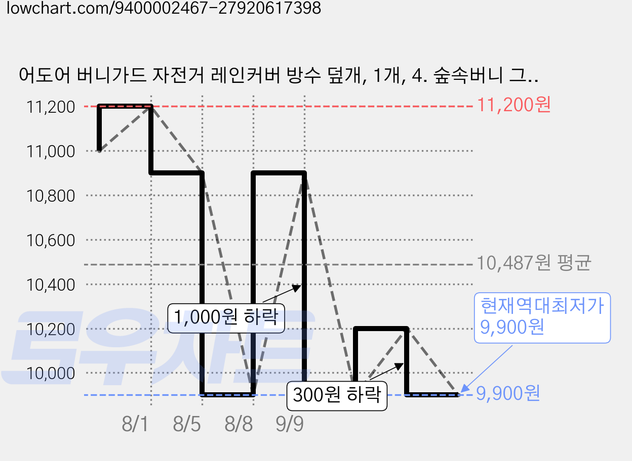 어도어 버니가드 자전거 레인커버 방수 덮개, 1개, 4. 숲속버니 그린(소~중형) 가격 변동 차트, 현재가 9,900원, 역대최저가