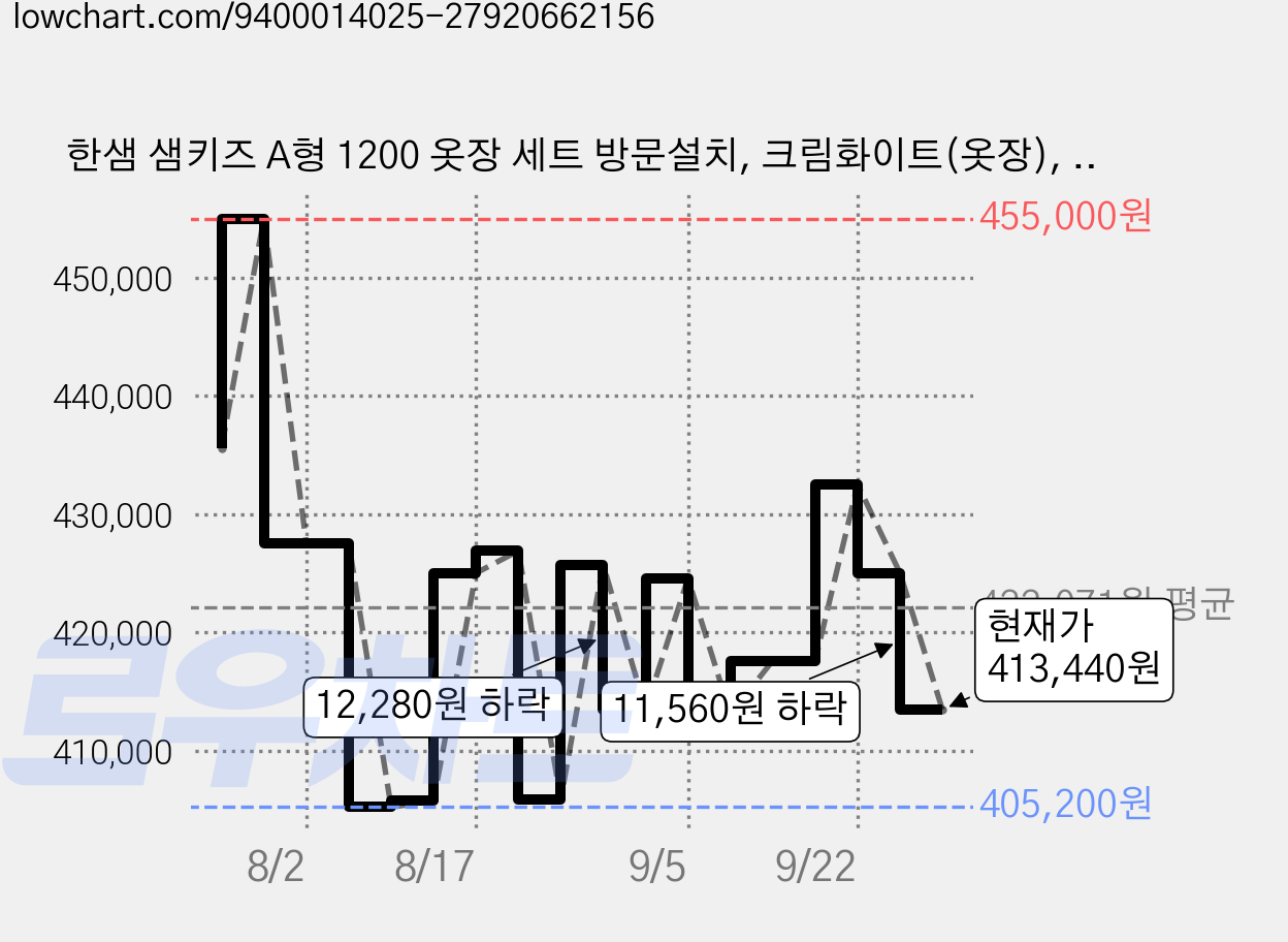 한샘 샘키즈 A형 1200 옷장 세트 방문설치, 크림화이트(옷장), 바이올렛(손잡이) 가격 변동 차트, 현재가 413,440원, 관측 최저가 405,200원