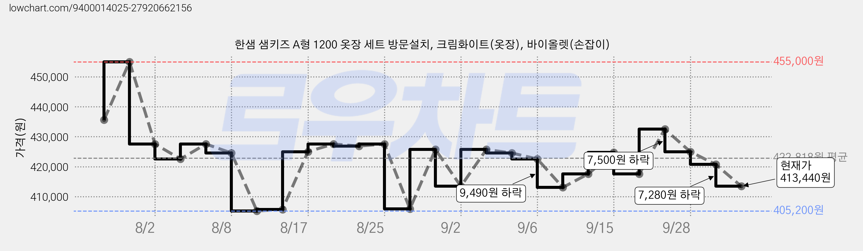 한샘 샘키즈 A형 1200 옷장 세트 방문설치, 크림화이트(옷장), 바이올렛(손잡이) 가격 변동 차트, 현재가 413,440원, 관측 최저가 405,200원