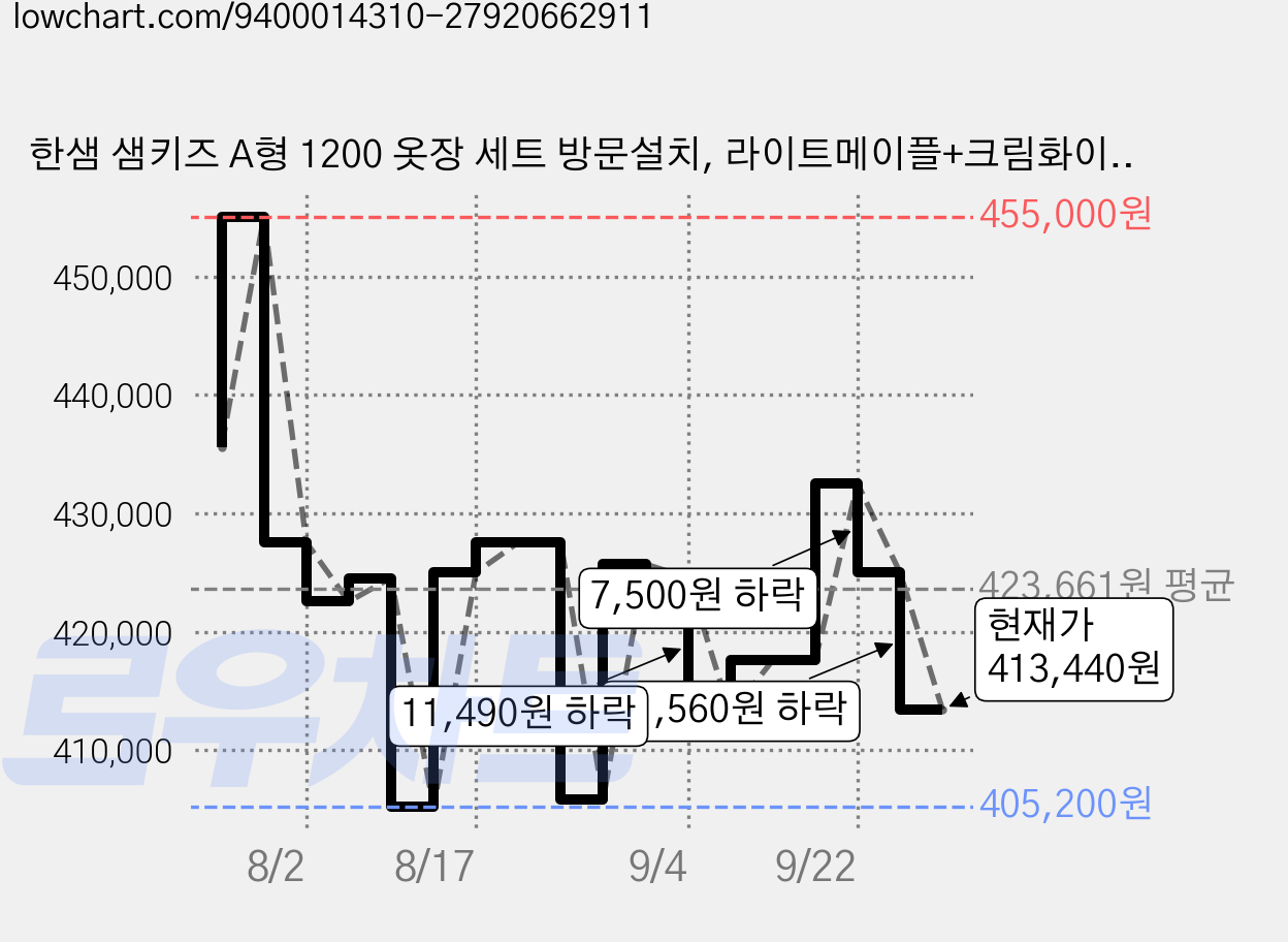한샘 샘키즈 A형 1200 옷장 세트 방문설치, 라이트메이플+크림화이트(옷장), 베이지(손잡이) 가격 변동 차트, 현재가 413,440원, 관측 최저가 405,200원