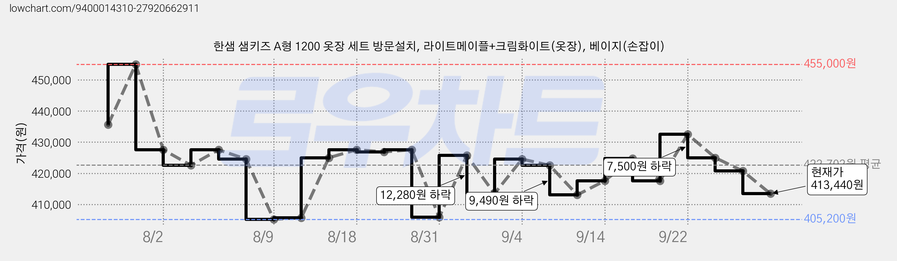 한샘 샘키즈 A형 1200 옷장 세트 방문설치, 라이트메이플+크림화이트(옷장), 베이지(손잡이) 가격 변동 차트, 현재가 413,440원, 관측 최저가 405,200원