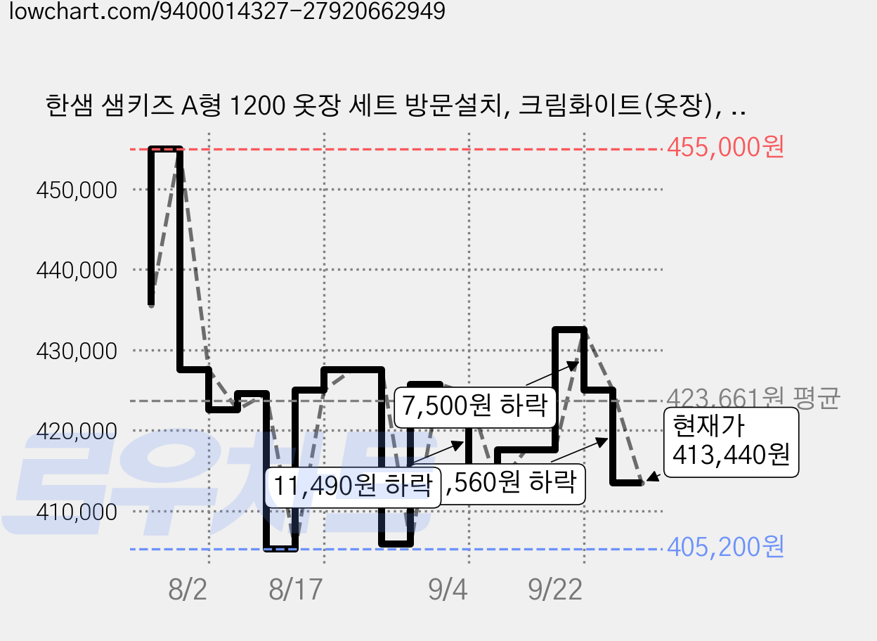 한샘 샘키즈 A형 1200 옷장 세트 방문설치, 크림화이트(옷장), 민트(손잡이) 가격 변동 차트, 현재가 413,440원, 관측 최저가 405,200원