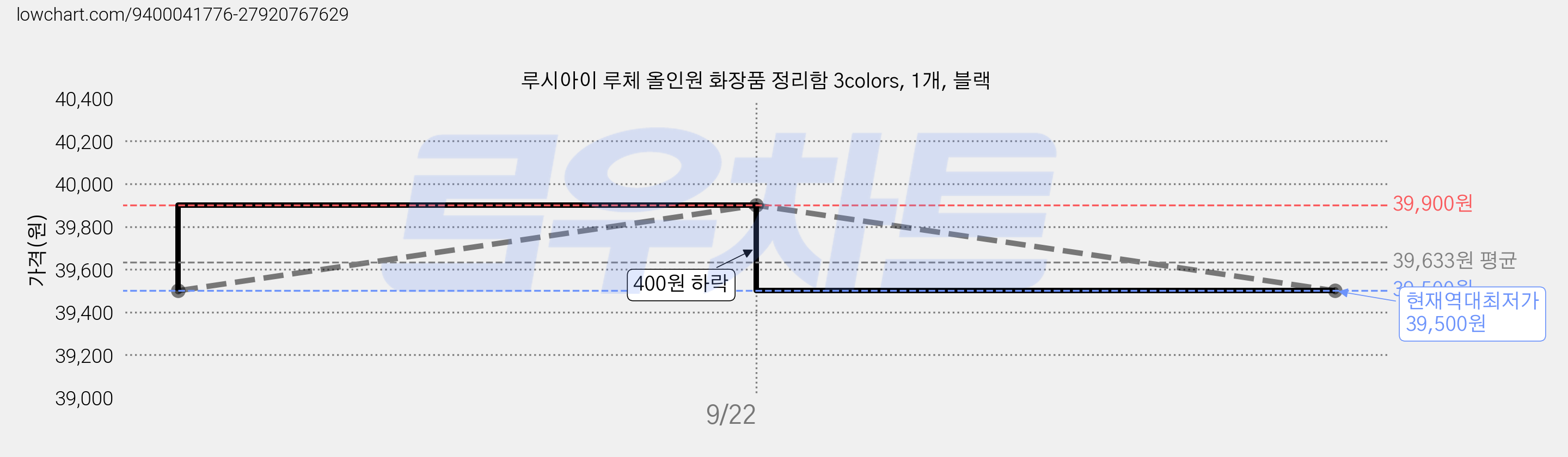 루시아이 루체 올인원 화장품 정리함 3colors, 1개, 블랙 가격 변동 차트, 현재가 39,500원, 역대최저가