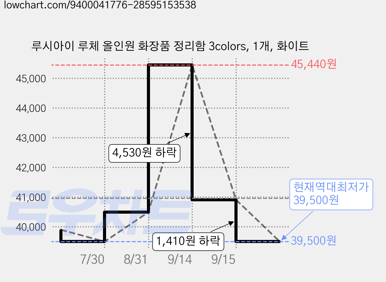 루시아이 루체 올인원 화장품 정리함 3colors, 1개, 화이트 가격 변동 차트, 현재가 39,500원, 역대최저가