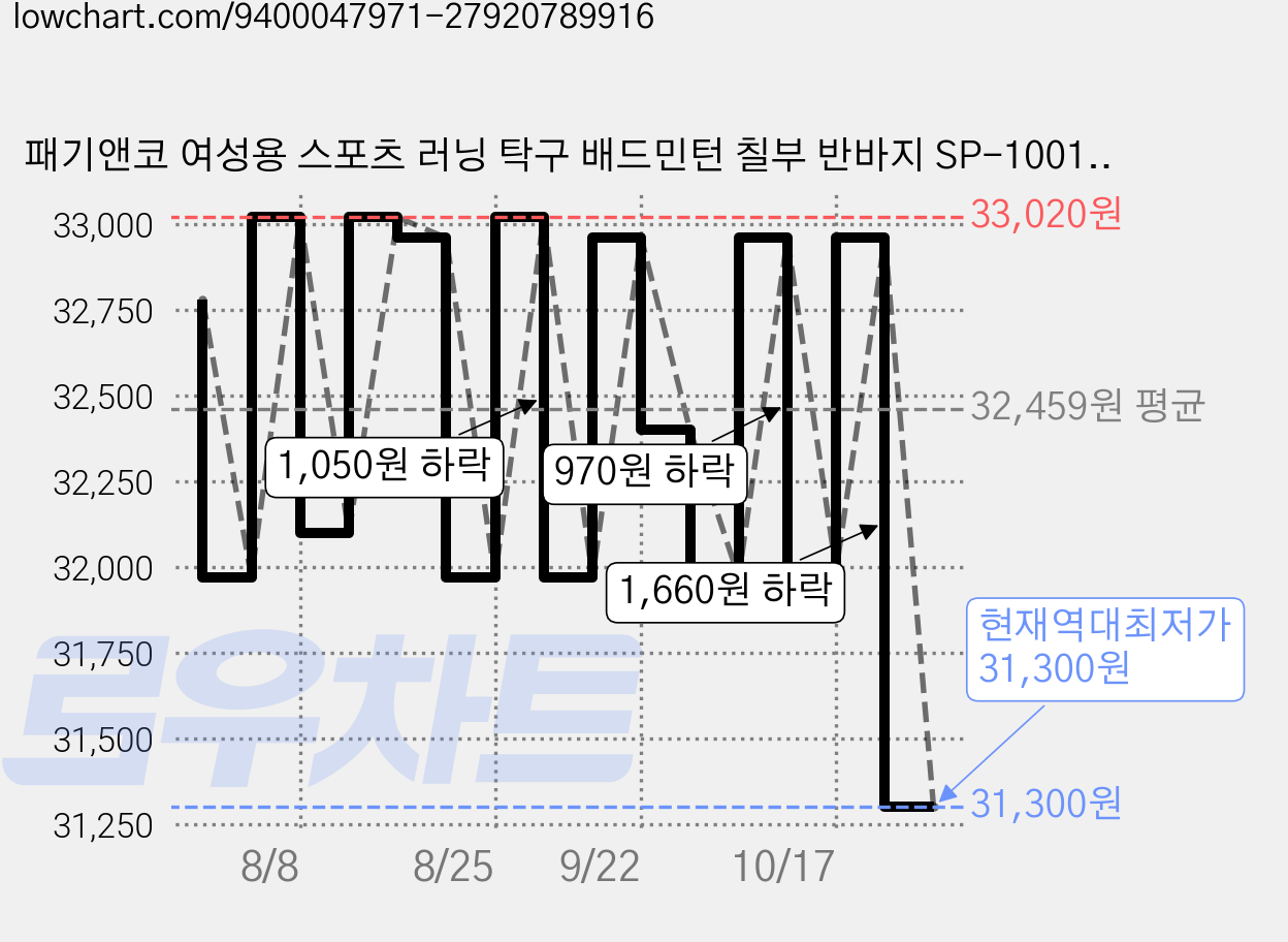 패기앤코 여성용 스포츠 러닝 탁구 배드민턴 칠부 반바지 SP-1001W 가격 변동 차트, 현재가 31,300원, 역대최저가
