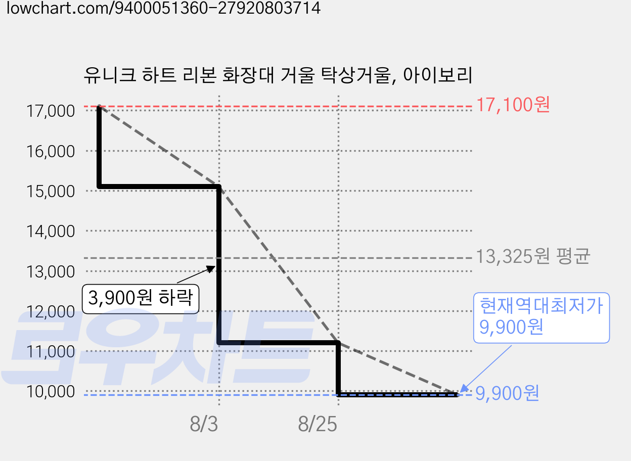 유니크 하트 리본 화장대 거울 탁상거울, 아이보리 가격 변동 차트, 현재가 9,900원, 역대최저가